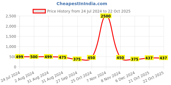 myntra.com Homesake Set of 2 Solid Akhand Diya In Lotus Shape homesake Price History Graph from 24 Jul 2024 to 21 Oct 2025