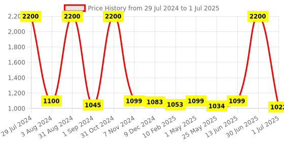 myntra.com Homesake Set of 2 Solid Bedside Standard Table Lamp Shade homesake Price History Graph from 29 Jul 2024 to 1 Jul 2025