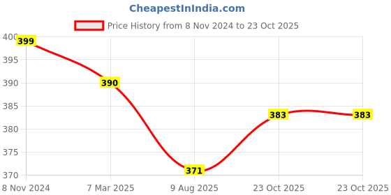 myntra.com Homesake Set Of 2 Solid Metal Hanging Lantern Candle Holders homesake Price History Graph from 8 Nov 2024 to 23 Oct 2025
