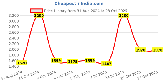 myntra.com Homesake Set Of 2 Turquoise Blue Bird Cages with Hanging Chain homesake Price History Graph from 31 Aug 2024 to 22 Oct 2025