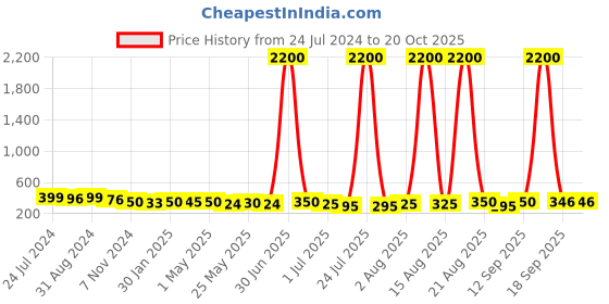 myntra.com Homesake Set of 2 Turquoise Blue Macrame Plant Hanger homesake Price History Graph from 24 Jul 2024 to 20 Oct 2025