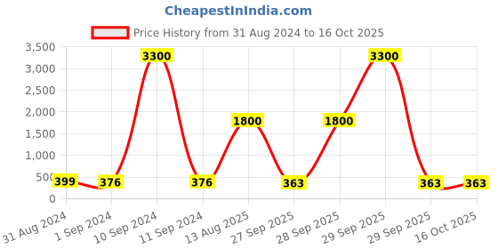 myntra.com Homesake Set of 2 Turquoise Blue Self Design Tea Light Candle Holders homesake Price History Graph from 31 Aug 2024 to 16 Oct 2025