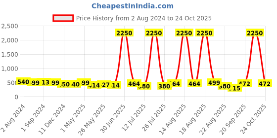myntra.com Homesake Set Of 2 Turquoise Blue Solid Carved Candle Holders homesake Price History Graph from 2 Aug 2024 to 24 Oct 2025