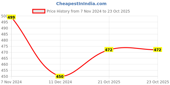 myntra.com Homesake Set of 2 Violet Frost Pot Votive homesake Price History Graph from 7 Nov 2024 to 23 Oct 2025