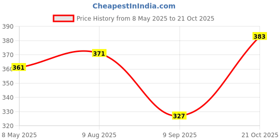 myntra.com Homesake Set Of 2 White & Blue Textured Hanging Lanterns homesake Price History Graph from 8 May 2025 to 21 Oct 2025
