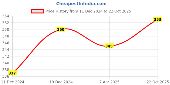 myntra.com Homesake Set Of 2 White & Red Candle Holders homesake Price History Graph from 11 Dec 2024 to 22 Oct 2025