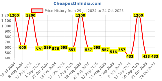 myntra.com Homesake Set of 2 White & Yellow Metal Decorative Lantern Shaped Candle Holders homesake Price History Graph from 29 Jul 2024 to 22 Oct 2025