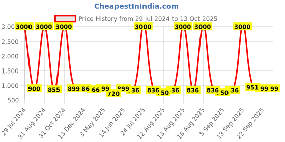 myntra.com Homesake Set of 2 White Hand-Woven Hanging Macrmae Planters with Metal Pots homesake Price History Graph from 29 Jul 2024 to 12 Oct 2025