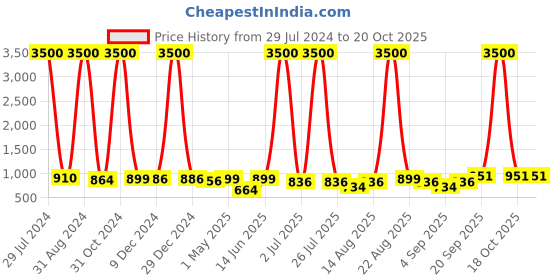 myntra.com Homesake Set Of 2 White Hanging Jute Macrame Planter with White Pot homesake Price History Graph from 29 Jul 2024 to 20 Oct 2025