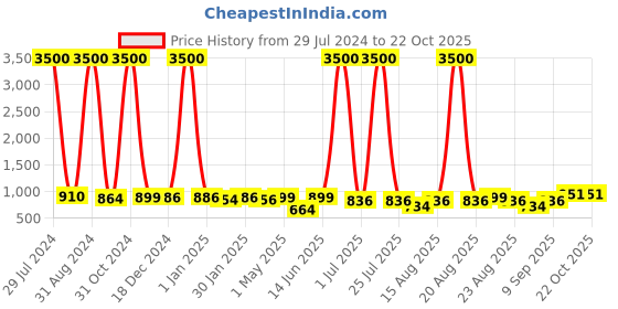 myntra.com Homesake Set Of 2 White Hanging Planters With Rope homesake Price History Graph from 29 Jul 2024 to 22 Oct 2025