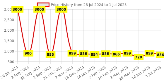 myntra.com Homesake Set Of 2 White Macrame Planters With Pot homesake Price History Graph from 28 Jul 2024 to 1 Jul 2025