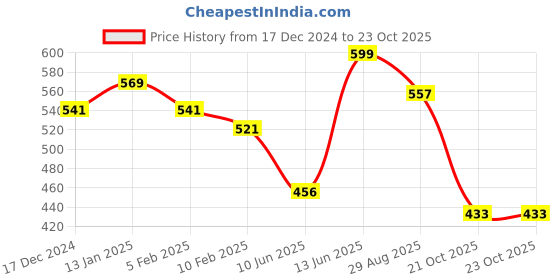 myntra.com Homesake Set of 2 White Metal Decorative Lantern Shaped Candle Holders homesake Price History Graph from 17 Dec 2024 to 23 Oct 2025