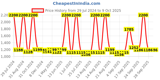 myntra.com Homesake Set of 2 White Solid Handcrafted Table Lamp Shades homesake Price History Graph from 29 Jul 2024 to 9 Oct 2025