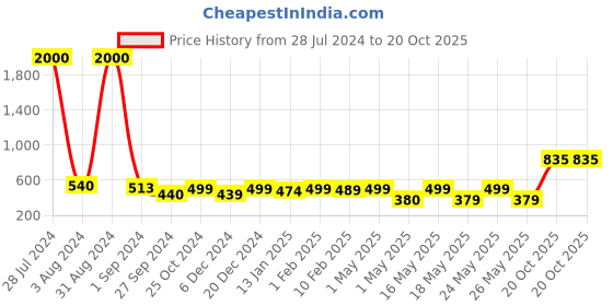 myntra.com Homesake Set Of 2 Yellow & Black Wall Scone Metal Wall Planters With Pots homesake Price History Graph from 28 Jul 2024 to 20 Oct 2025