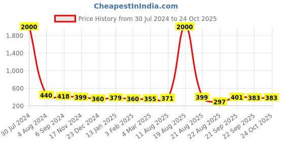 myntra.com Homesake Set Of 2 Yellow & Gold-Toned Solid Tea-Light Candle Holder homesake Price History Graph from 30 Jul 2024 to 22 Oct 2025
