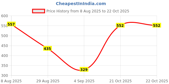 myntra.com Homesake Set Of 2 Yellow & White Solid T-Light Candle Holders homesake Price History Graph from 8 Aug 2025 to 21 Oct 2025