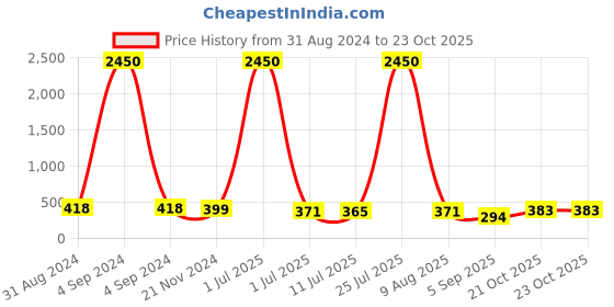 myntra.com Homesake Set Of 2 Yellow & White Textured Hanging Lanterns homesake Price History Graph from 31 Aug 2024 to 21 Oct 2025