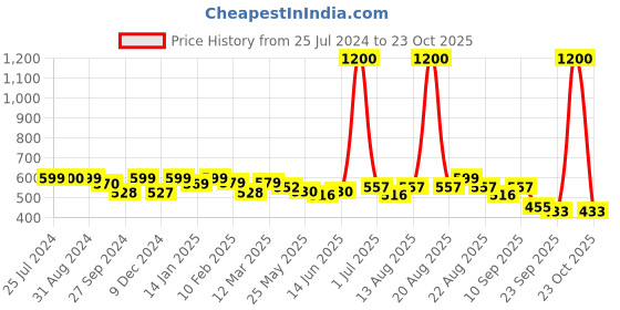 myntra.com Homesake Set of 2 Yellow Metal Decorative Lantern Shaped Candle Holders homesake Price History Graph from 25 Jul 2024 to 23 Oct 2025