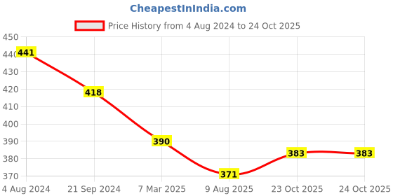 myntra.com Homesake Set of 2 Yellow Metal Decorative Lantern Shaped Candle Holders homesake Price History Graph from 4 Aug 2024 to 23 Oct 2025