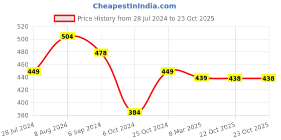 myntra.com Homesake Set of 2 Yellow Tea Light Candle Holders homesake Price History Graph from 28 Jul 2024 to 22 Oct 2025