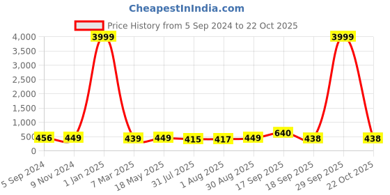 myntra.com Homesake Set of 2 Yellow Tea Light Candle Holders homesake Price History Graph from 5 Sep 2024 to 22 Oct 2025