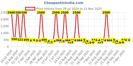myntra.com Homesake Set Of 2 Yellow Textured Handmade Irish Coffee Tea & Beer Mugs homesake Price History Graph from 29 Jul 2024 to 15 Nov 2025