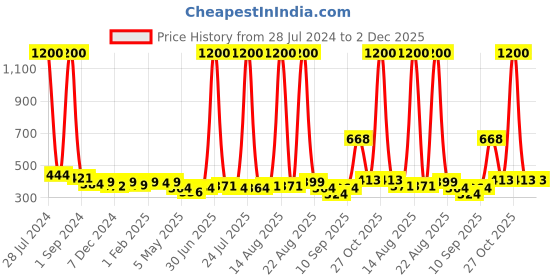 myntra.com Homesake Set of 2 Yellow Waterproof String Lights homesake Price History Graph from 28 Jul 2024 to 1 Dec 2025