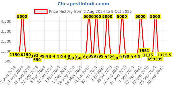 myntra.com Homesake Set Of 3 Cluster Bell Shaped Pendant Light With Amber Glass Jar homesake Price History Graph from 2 Aug 2024 to 9 Oct 2025