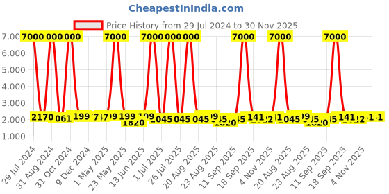 myntra.com Homesake Set Of 3  Cluster Chandelier Crystal Hanging Lantern homesake Price History Graph from 29 Jul 2024 to 30 Nov 2025