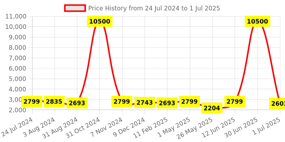 myntra.com Homesake Set Of 3 Cube Planters homesake Price History Graph from 24 Jul 2024 to 1 Jul 2025