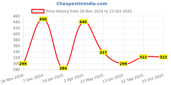 myntra.com Homesake Set Of 3 Gold  Metal Tea light Candle Holders homesake Price History Graph from 16 Nov 2024 to 22 Oct 2025