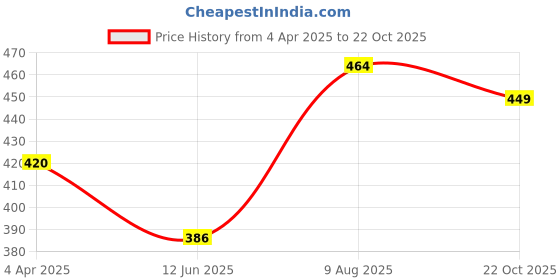 myntra.com Homesake Set of 3 Grey Textured Valentines Special Tea Light Holders homesake Price History Graph from 4 Apr 2025 to 22 Oct 2025