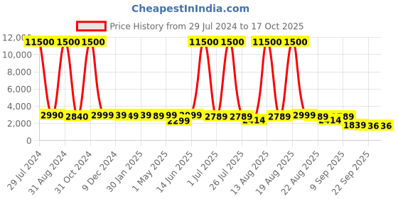 myntra.com Homesake Set of 3 Metal Pot and Planters homesake Price History Graph from 29 Jul 2024 to 16 Oct 2025