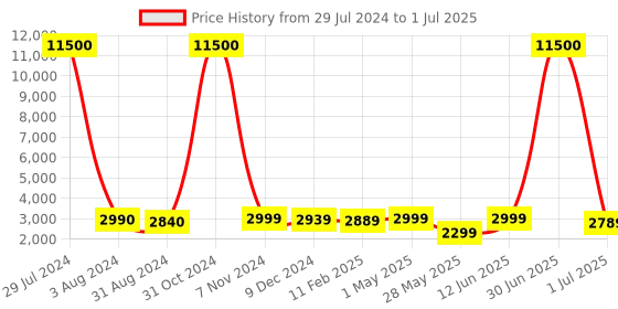 myntra.com Homesake Set of 3 Planters with Stand homesake Price History Graph from 29 Jul 2024 to 1 Jul 2025