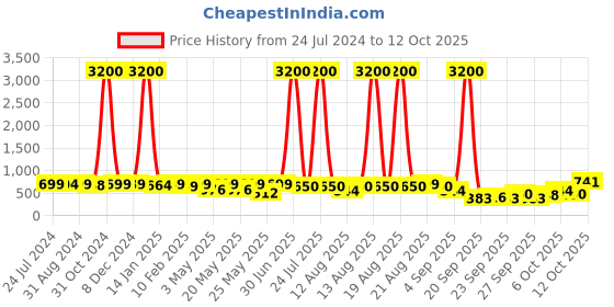 myntra.com Homesake Set of 4 50-LED Water Proof Fairy Copper String Lights-5m Each homesake Price History Graph from 24 Jul 2024 to 12 Oct 2025