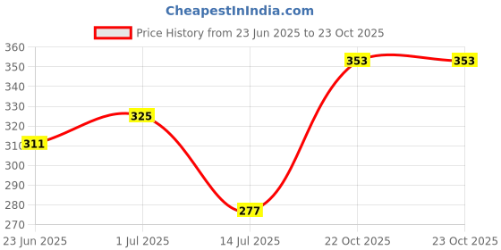 myntra.com Homesake Set of 4 Black & Blue Candle Holders With Free T-light Candles homesake Price History Graph from 23 Jun 2025 to 23 Oct 2025