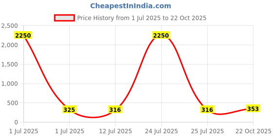 myntra.com Homesake Set of 4 Black & Red Candle Holders With Candles homesake Price History Graph from 1 Jul 2025 to 22 Oct 2025