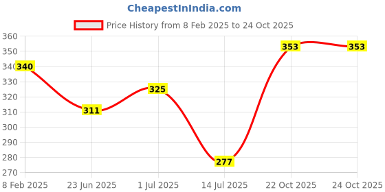 myntra.com Homesake Set of 4 Black & Yellow Candle Holders With Candles homesake Price History Graph from 8 Feb 2025 to 23 Oct 2025