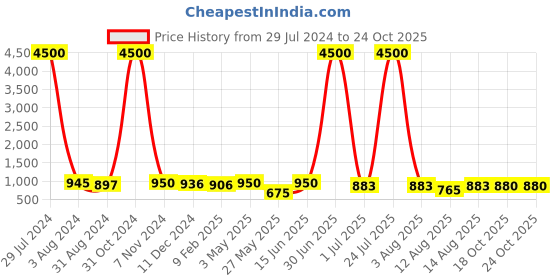 myntra.com Homesake Set Of 4 Black Solid Ceramic Coffee Mugs homesake Price History Graph from 29 Jul 2024 to 24 Oct 2025
