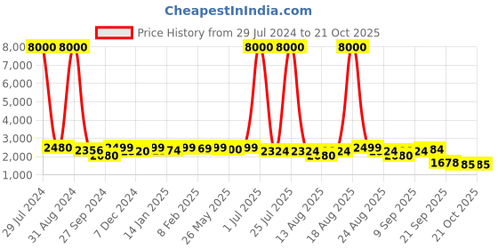 myntra.com Homesake Set Of 4 Black Solid Metal Planters With Round-Shaped Stand homesake Price History Graph from 29 Jul 2024 to 21 Oct 2025