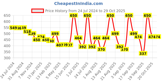 myntra.com Homesake Set of 4 Blue & Gold-Toned Tea Light Candle Holders homesake Price History Graph from 24 Jul 2024 to 28 Oct 2025