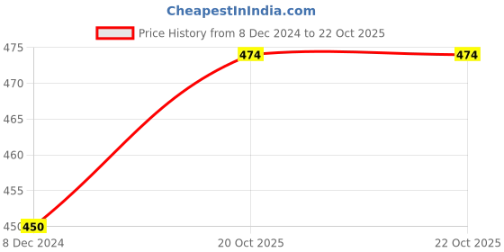 myntra.com Homesake Set of 4 Blue & Gold-Toned Tea Light Candle Holders homesake Price History Graph from 8 Dec 2024 to 20 Oct 2025