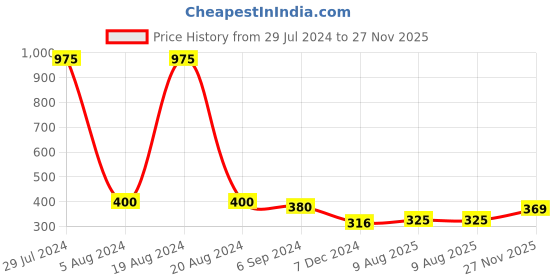 myntra.com Homesake Set of 4 Blue & Mercury Silver Tea-Light Holders With Free Candles homesake Price History Graph from 29 Jul 2024 to 27 Nov 2025