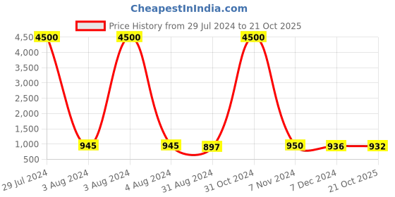 myntra.com Homesake Set of 4  Blue Printed Ceramic Glossy Mug homesake Price History Graph from 29 Jul 2024 to 21 Oct 2025