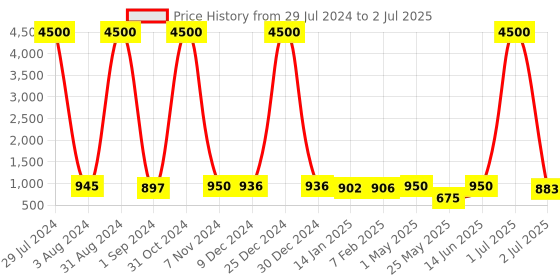 myntra.com Homesake Set Of 4 Gold-Colored Textured Bucket Planters homesake Price History Graph from 29 Jul 2024 to 2 Jul 2025