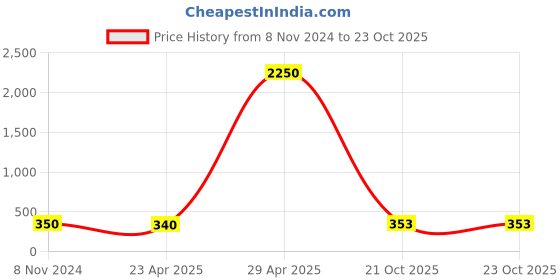 myntra.com Homesake Set of 4 Gold-Toned & Red Candle Holders With Free T-light Candles homesake Price History Graph from 8 Nov 2024 to 23 Oct 2025