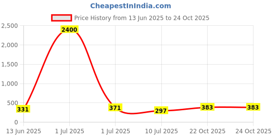 myntra.com Homesake Set of 4 Gold-Toned & Turquoise Blue Candle Holders With Candles homesake Price History Graph from 13 Jun 2025 to 23 Oct 2025