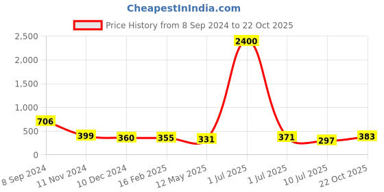 myntra.com Homesake Set of 4 Gold-Toned & Yellow Candle Holders With Candles homesake Price History Graph from 8 Sep 2024 to 22 Oct 2025