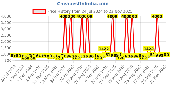 myntra.com Homesake Set Of 4 Gold Toned Metal Planters homesake Price History Graph from 24 Jul 2024 to 21 Nov 2025