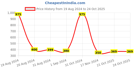 myntra.com Homesake Set of 4 Gold-Toned Tea-Light Holders With Free Candles homesake Price History Graph from 19 Aug 2024 to 22 Oct 2025